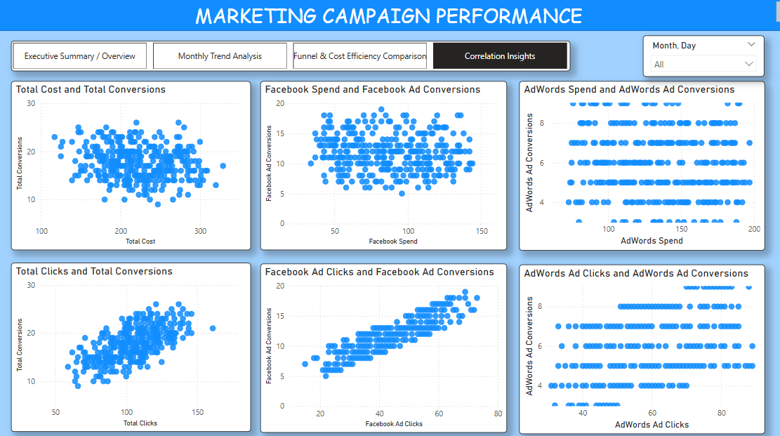 Correlation Insights